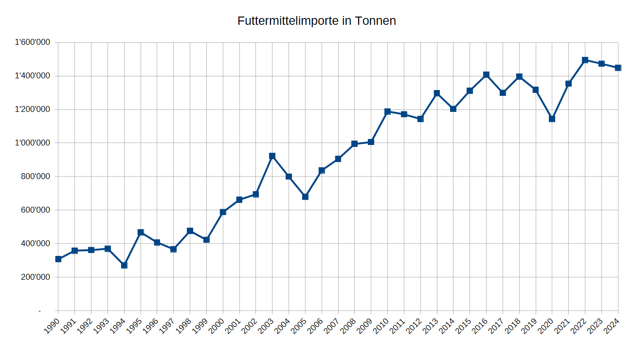 Jährliche Futtermittelimporte