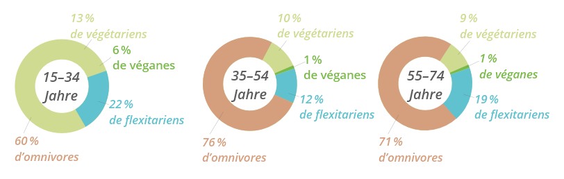 rencontres entre vegetariens