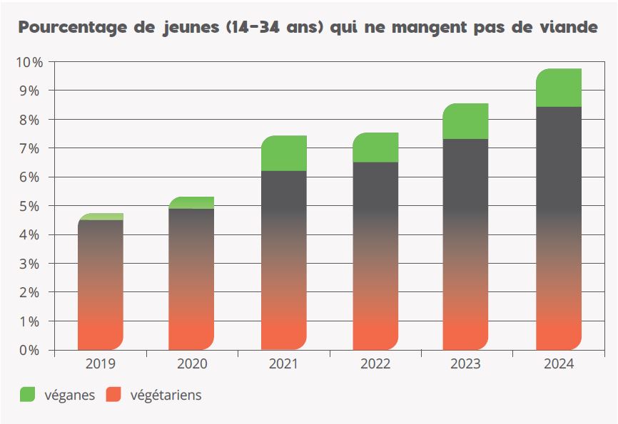 Anteil der jungen Vegetarier und Veganer im Balkendiagramm.