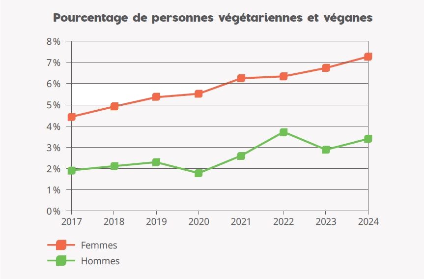 Diagramme illustrant la répartition des personnes végétariennes et véganes par genre.