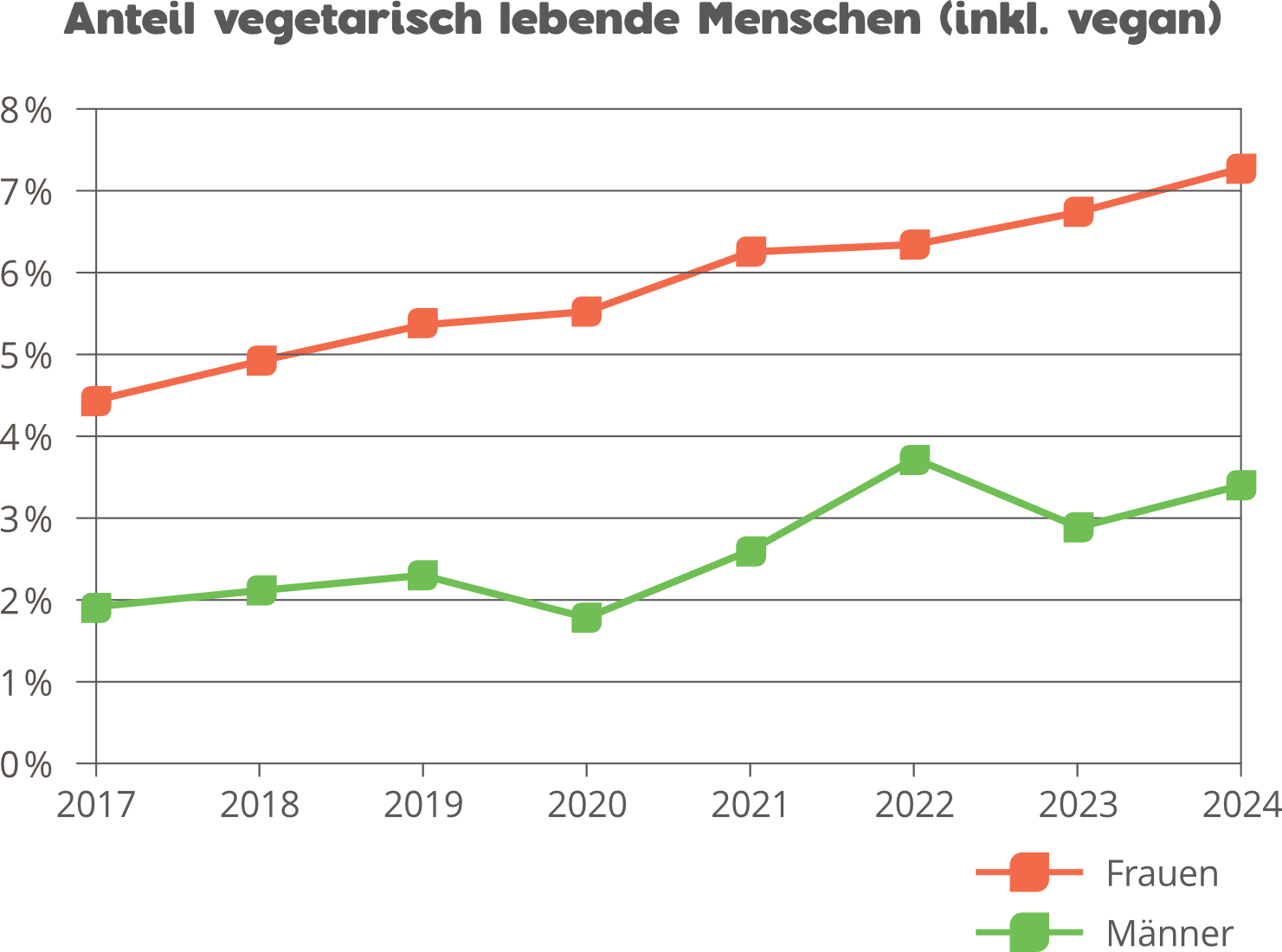 Diagramm der Anteile an Vegetarier bei Männern und Frauen.