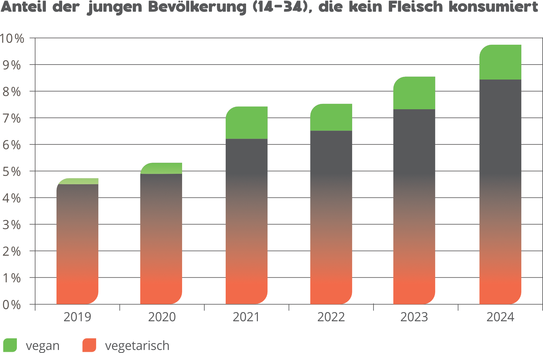 Anteil der jungen Vegetarier und Veganer im Balkendiagramm.