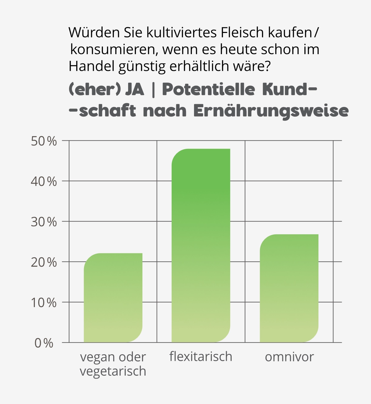 Umfrageergebnisse 2024: Kultiviertes Fleisch nach Ernährungsweise