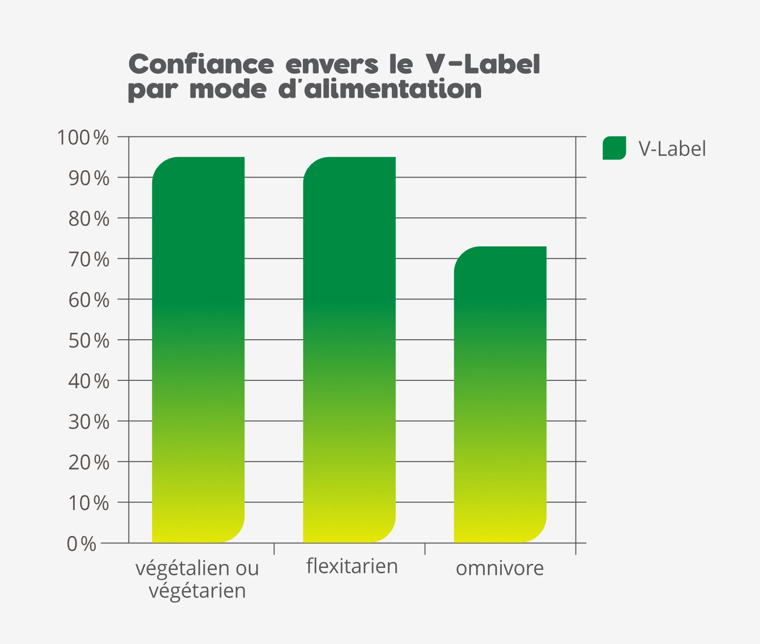 Confiance envers le V-Label: résultats