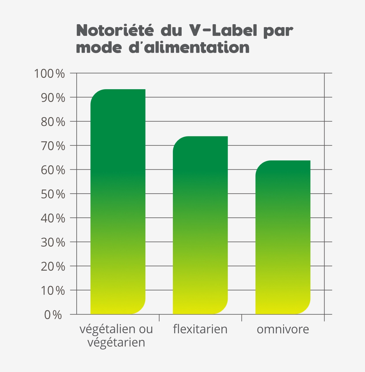 Notoriété du V-Label: résultats par mode d'alimentation