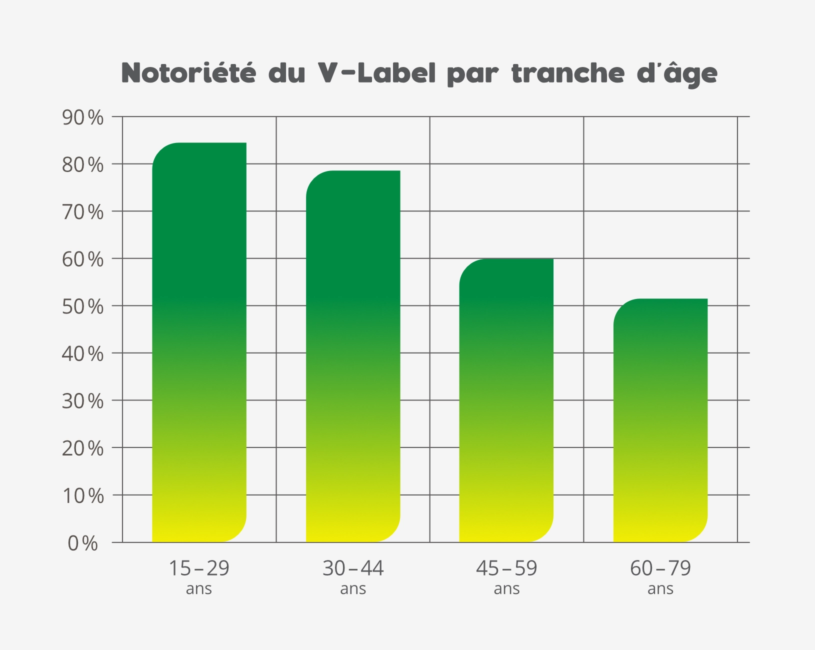 Notoriété du V-Label: résultats par tranche d'âge