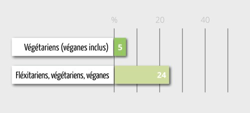 Végétarien, végétalien, vegan Qui mange quoi ? : Femme Actuelle