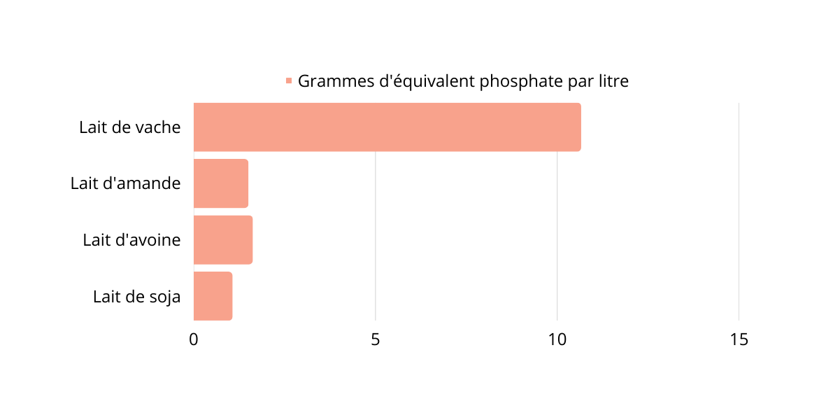 Comparaison des différents laits en termes d'équivalents phosphate