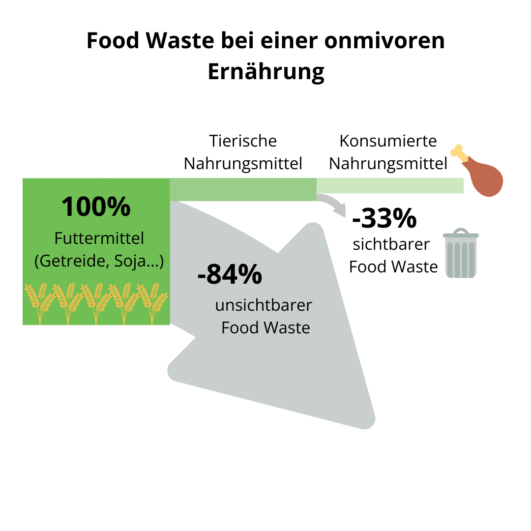 Food Waste bei einer onmivoren Ernährung
